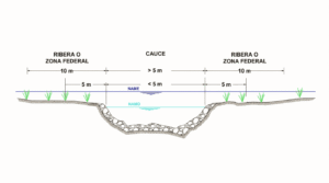 Delimitación de Cauces y Zonas Federales La Clave para la Certeza Jurídica de su Terreno por Grupo Rivend Mexico